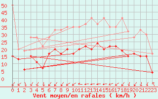 Courbe de la force du vent pour Nyon-Changins (Sw)