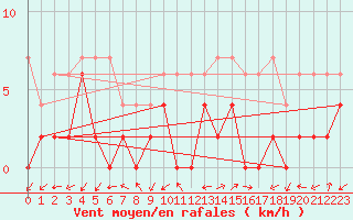 Courbe de la force du vent pour Ulrichen