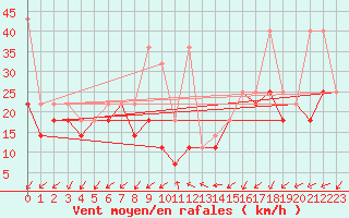 Courbe de la force du vent pour Kasprowy Wierch