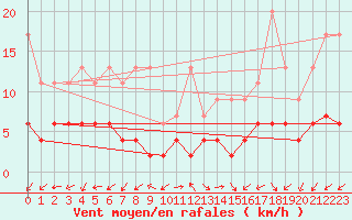 Courbe de la force du vent pour Evolene / Villa