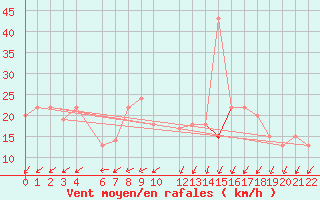 Courbe de la force du vent pour Adrar