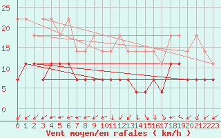 Courbe de la force du vent pour Marnitz