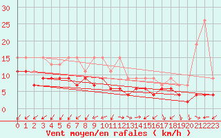 Courbe de la force du vent pour Montana