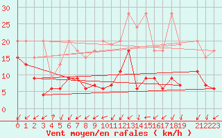 Courbe de la force du vent pour Sattel-Aegeri (Sw)