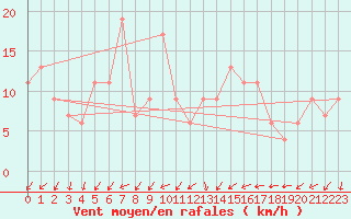 Courbe de la force du vent pour Guadalajara