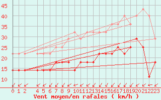 Courbe de la force du vent pour Berus