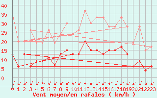 Courbe de la force du vent pour Rnenberg