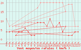 Courbe de la force du vent pour Blatten