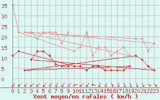 Courbe de la force du vent pour Zurich Town / Ville.