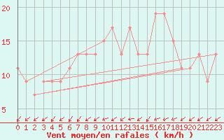 Courbe de la force du vent pour Herstmonceux (UK)