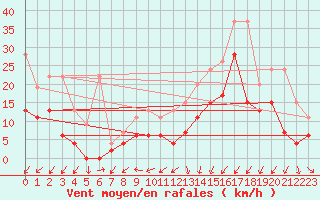 Courbe de la force du vent pour Wdenswil