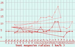 Courbe de la force du vent pour Manresa