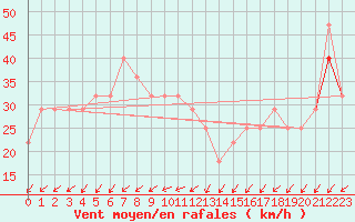 Courbe de la force du vent pour Sonnblick - Autom.