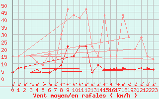 Courbe de la force du vent pour Binn