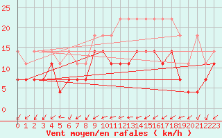 Courbe de la force du vent pour Emden-Koenigspolder