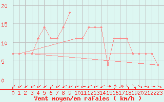 Courbe de la force du vent pour Lisbonne (Po)