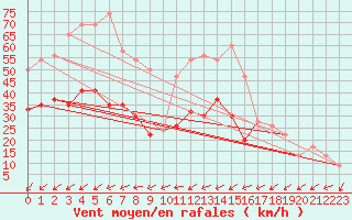 Courbe de la force du vent pour Capel Curig