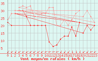 Courbe de la force du vent pour Pilatus