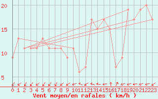 Courbe de la force du vent pour Lerida (Esp)