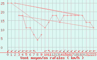 Courbe de la force du vent pour Cervena