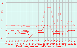 Courbe de la force du vent pour Blatten