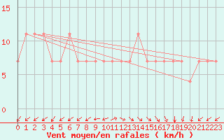 Courbe de la force du vent pour Kihnu