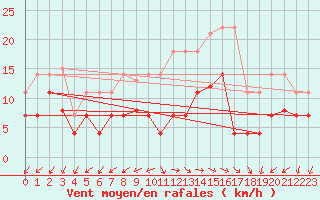 Courbe de la force du vent pour Manresa