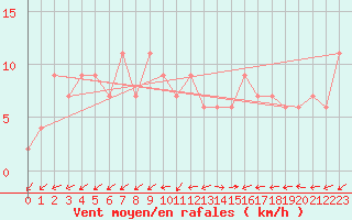 Courbe de la force du vent pour Herstmonceux (UK)