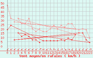 Courbe de la force du vent pour Moleson (Sw)