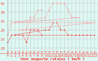 Courbe de la force du vent pour Hoburg A