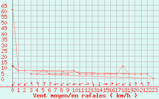 Courbe de la force du vent pour Obergurgl