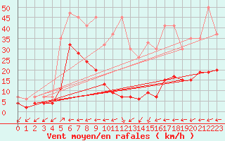 Courbe de la force du vent pour Vicosoprano