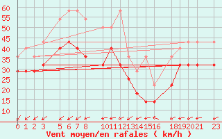 Courbe de la force du vent pour Helgoland