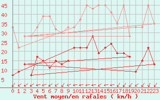 Courbe de la force du vent pour Hallau