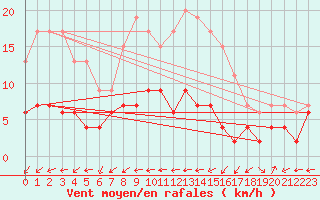 Courbe de la force du vent pour Pershore