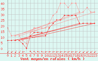 Courbe de la force du vent pour Terschelling Hoorn