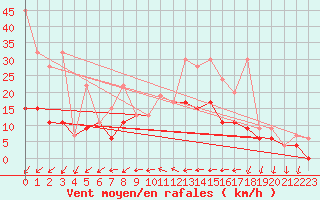 Courbe de la force du vent pour Hallau