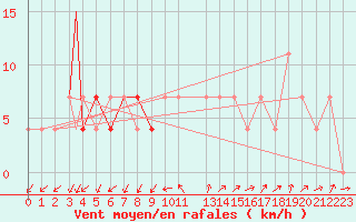 Courbe de la force du vent pour Eilat