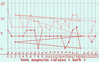 Courbe de la force du vent pour Robbia