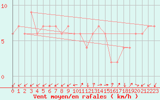 Courbe de la force du vent pour Lerida (Esp)