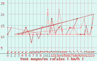 Courbe de la force du vent pour Storkmarknes / Skagen
