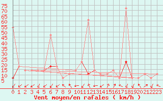 Courbe de la force du vent pour Liarvatn