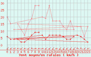 Courbe de la force du vent pour Buchs / Aarau