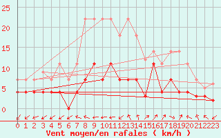 Courbe de la force du vent pour Aursjoen