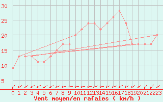 Courbe de la force du vent pour Wattisham