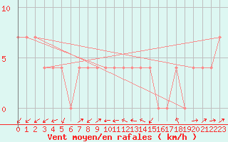 Courbe de la force du vent pour Kufstein