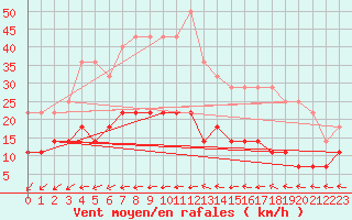 Courbe de la force du vent pour Torpup A