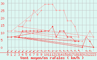 Courbe de la force du vent pour Kilsbergen-Suttarboda