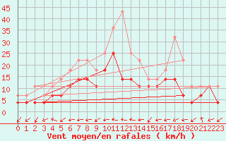 Courbe de la force du vent pour Jokioinen