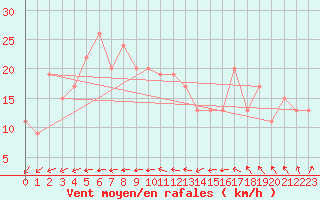 Courbe de la force du vent pour Manston (UK)